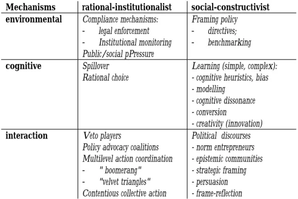 Table 1 – Europeanisation mechanisms