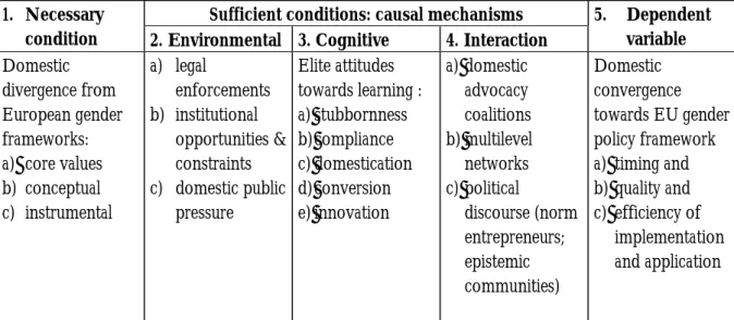 Figure 2 – Europeanisation: A Mechanisms-based Model Sufficient conditions: causal mechanisms1