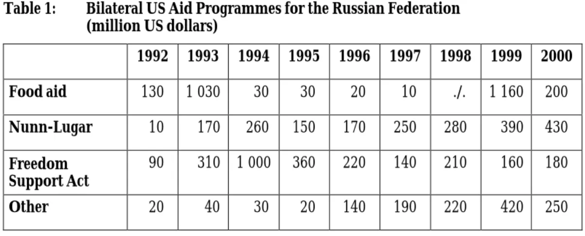 Table 1: Bilateral US Aid Programmes for the Russian Federation (million US dollars) 1992 1993 1994 1995 1996 1997 1998 1999 2000 Food aid 130 1 030     30   30   20   10   ./
