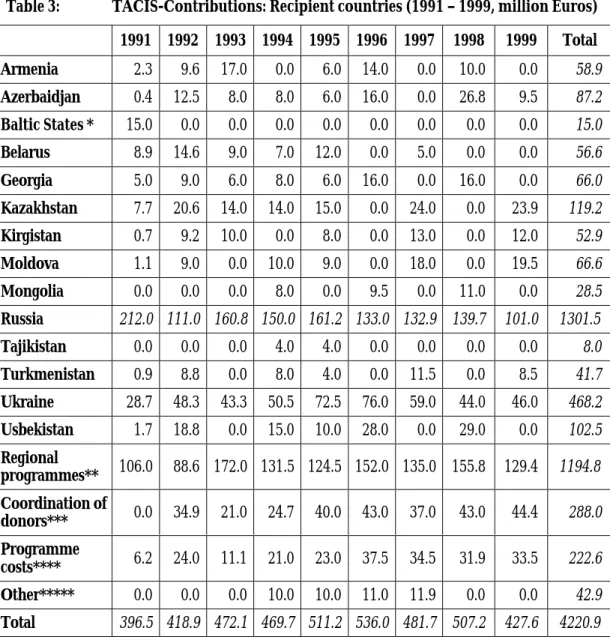 Table 3: TACIS-Contributions: Recipient countries (1991 – 1999, million Euros) 1991 1992 1993 1994 1995 1996 1997 1998 1999 Total Armenia     2.3     9.6   17.0     0.0     6.0   14.0     0.0   10.0     0.0      58.9 Azerbaidjan     0.4   12.5     8.0     