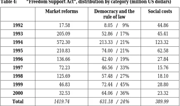Table 4: “Freedom Support Act”, distribution by category (million US dollars) Market reforms Democracy and the