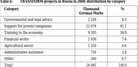 Table 6: TRANSFORM-projects in Russia in 2000: distribution by category