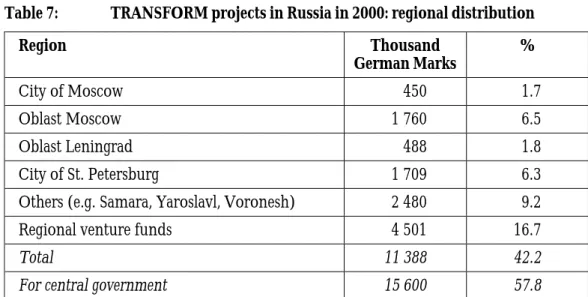 Table 7:  TRANSFORM projects in Russia in 2000: regional distribution Region Thousand German Marks % City of Moscow      450   1.7 Oblast Moscow   1 760   6.5 Oblast Leningrad      488   1.8 City of St