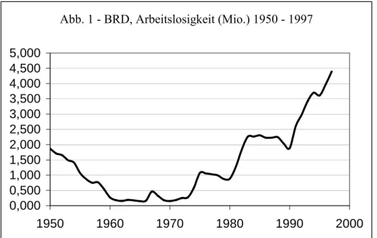 Abb. 1 - BRD, Arbeitslosigkeit (Mio.) 1950 - 1997