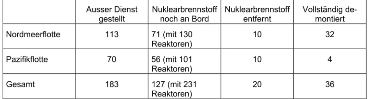 Tab. 6:  Ausser Dienst gestellte Atom-U-Boote (Stand 2001) 49