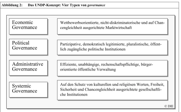 Abbildung 2:  Das UNDP-Konzept: Vier Typen von governance 