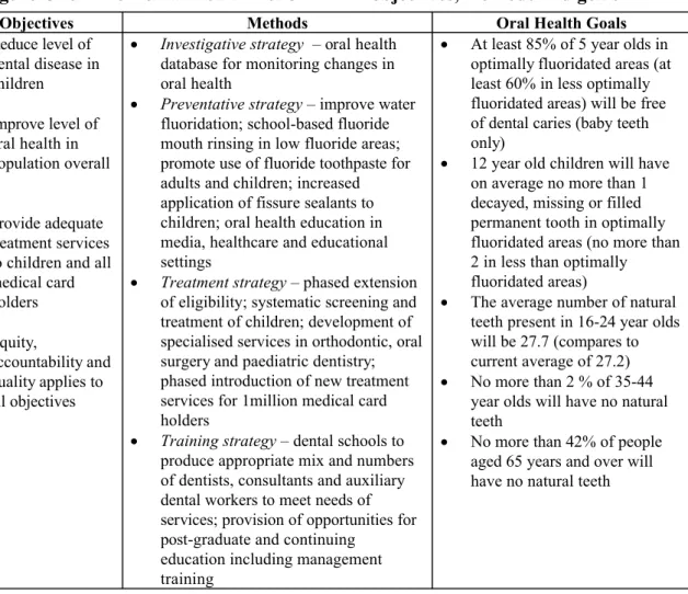 Figure One   The Dental Health Action Plan – objectives, methods and goals 