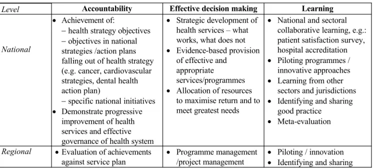 Figure 2.1  The role/potential role of evalution in the Irish ealth system