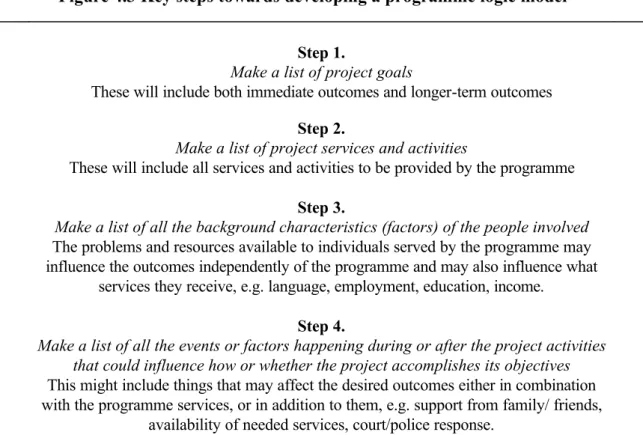 Figure 4.3 Key steps towards developing a programme logic model