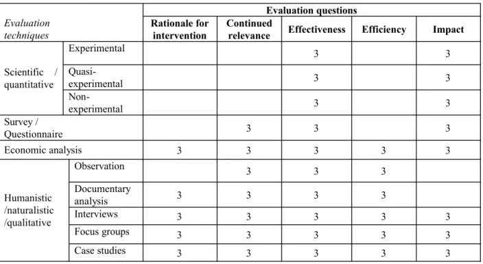 Figure 5.1  Evaluation questions and techniques