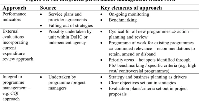 Figure 6.1 An integrated performance management framework