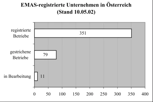 Abb. 1: Anzahl der EMAS-registrierten Unternehmen in Österreich (Quelle: Hompage des  Umweltbundesamtes: Online in Internet: URL: http://www.ubavie.gv.at/index.htm) 