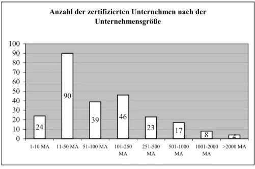 Abb. 3: Zertifizierungen in Österreich nach der Zahl der Mitarbeiter im Unternehmen (Quelle: 
