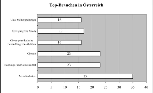 Abb. 4: Zertifizierte Unternehmen in Österreich nach Branchen  (Quelle: Homepage des Umweltbundesamtes: Online in Internet: URL: 