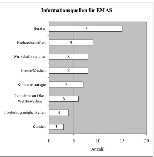 Abb. 9: Informationsquellen über die EMAS-VO 