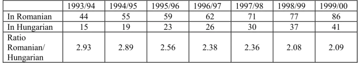 Table 9: Number and ratio of specializations with separate admittance quota in Hungarian-language  sections 1993-2000 709 1993/94 1994/95 1995/96 1996/97 1997/98  1999/00  In  Romanian  44 55 59 62 71 77 86  In  Hungarian  15 19 23 26 30 37 41  Ratio   Rom