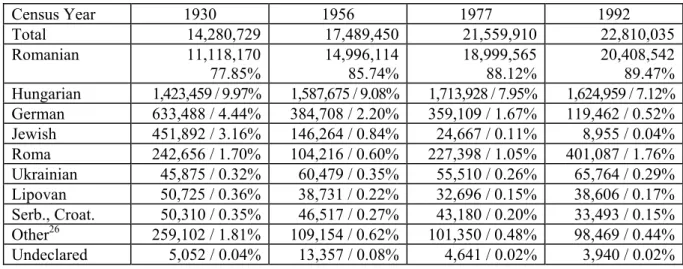 Table 1: Nationality structure of Romania’s population. Censuses of 1930, 1956, 1977 and 1992 in  absolute figures and per cent shares 25