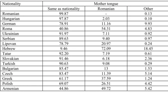 Table 5: Perception of the relation between nationality and mother tongue in Romania's population  52