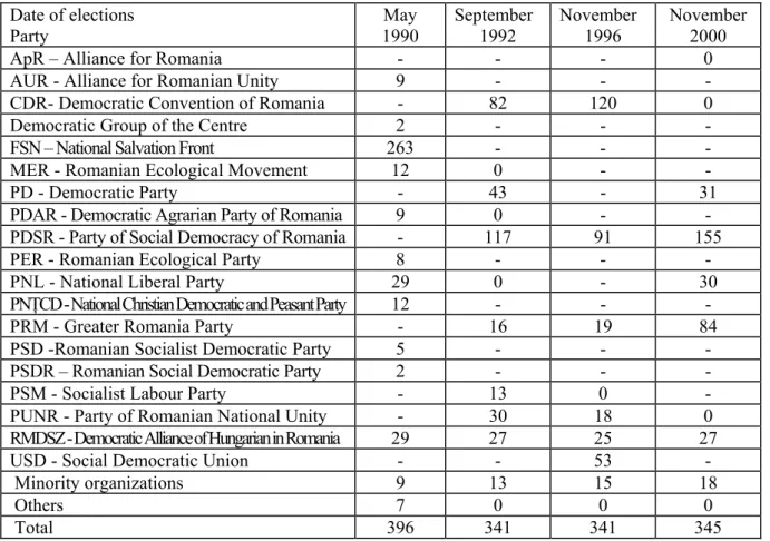 Table 6b: Results of the general elections (Chamber of Deputies) in seats 145 Date of elections  Party  May  1990  September 1992  November 1996  November 2000 