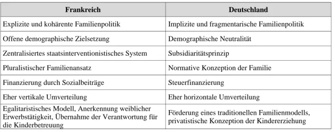 Tabelle 1: Gegenüberstellung deutscher und französischer Familienpolitik
