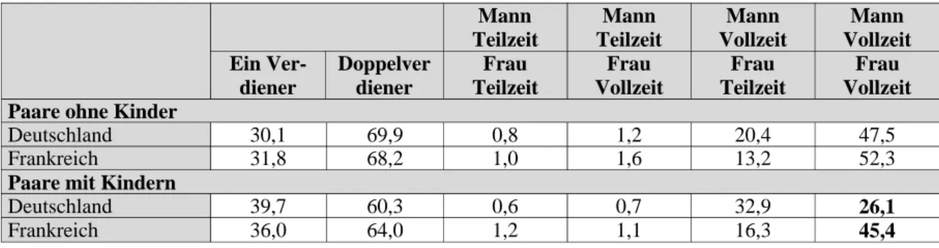 Tabelle 4: Erwerbstätigkeit von Paaren mit und ohne Kinder im Jahre 2000 (Prozent der Paare, von denen wenigstens ein Partner arbeitet a )