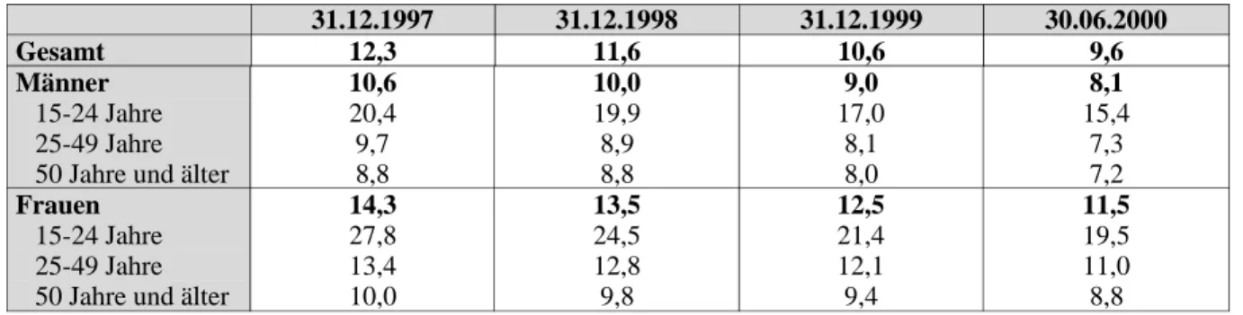 Tabelle 6: Arbeitslosenquote a  nach Geschlecht und Alter (in Prozent)