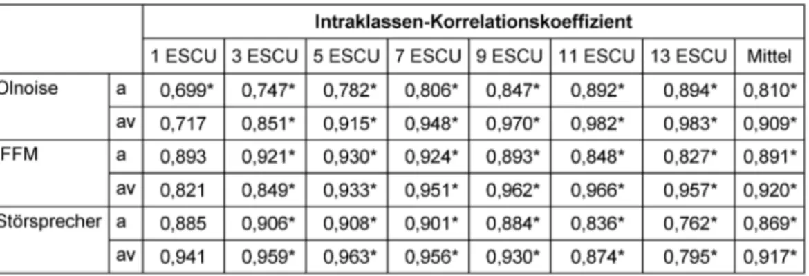 Tabelle 3: Intraklassen-Korrelationskoeffizienten für die akustische (a) und audiovisuelle (av) Kondition Modell: zweifach, gemischt, Typ: absolut, durchschnittliche Maße