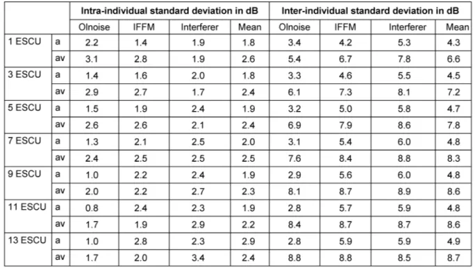 Table 2: Intra- and interindividual standard deviation of the acoustic (a) and audiovisual (av) condition
