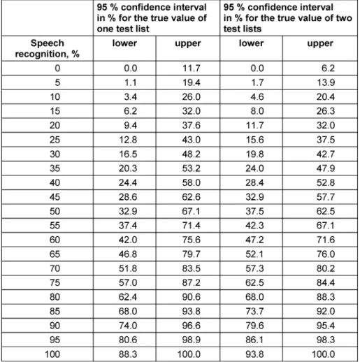 Table 5: 95% confidence interval for deviations of the true value from the measurement result when using one or two test lists.