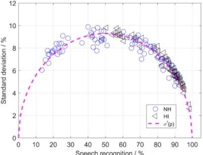 Figure 4: Standard deviation calculated using Equation 4 as a function of achieved speech recognition p j in % for both groups (NH: blue circles, HI: black triangles)