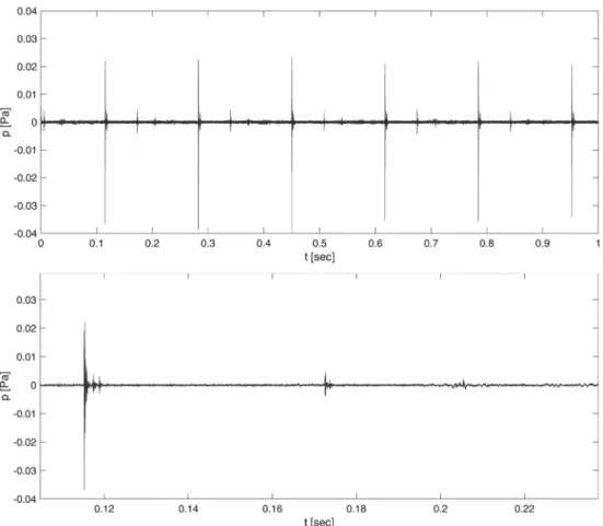 Figure 6: Sound pressure vs. time during measurement with CI demonstration specimen Mi1200