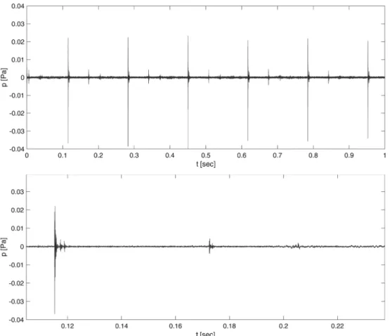 Abbildung 6: Verlauf des Schalldrucks über die Zeit bei Messung mit Demonstrationsmuster Mi1200
