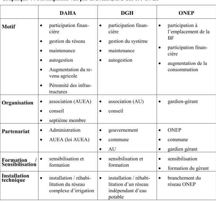 Graphique 4 : Participation vue par la DAHA, la DGH et l’ONEP 