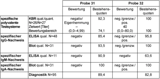 Tabelle 10: Campylobacter-Serologie: Darstellung der qualitativen und quantitativen Zielwerte sowie der Bestehensquoten für die Ringversuchsproben des Jahres 2010