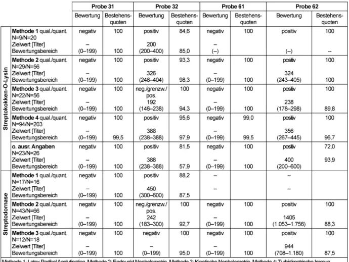 Tabelle 12: Streptokokken-Serologie: Qualitative und quantitative Zielwerte sowie entsprechende Bestehensquoten für die Ringversuchsproben 2011