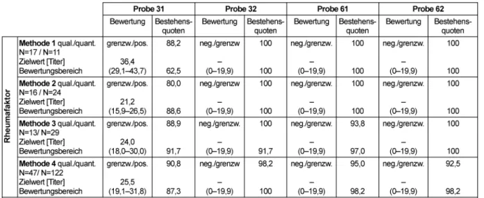 Tabelle 13: Rheumafaktor-Bestimmung: Qualitative und quantitative Zielwerte sowie entsprechende Bestehensquoten für die Ringversuchsproben 2011