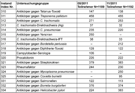 Tabelle 1: Analyte und Teilnehmerzahlen der Ringversuche 2011