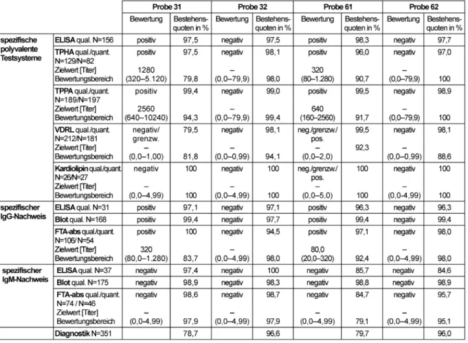 Tabelle 3: Lues-Diagnostik: Qualitative und quantitative Zielwerte sowie entsprechende Bestehensquoten für die Ringversuchsproben 2011