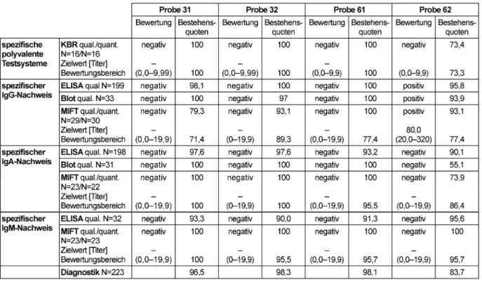 Tabelle 4: Chlamydia trachomatis Ak-Nachweis: Qualitative und quantitative Zielwerte sowie entsprechende Bestehensquoten für die Ringversuchsproben 2011