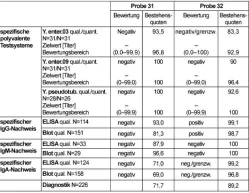 Tabelle 7: Yersinien spezifischer AK-Nachweis: Qualitative und quantitative Zielwerte sowie entsprechende Bestehensquoten für die Ringversuchsproben 2011