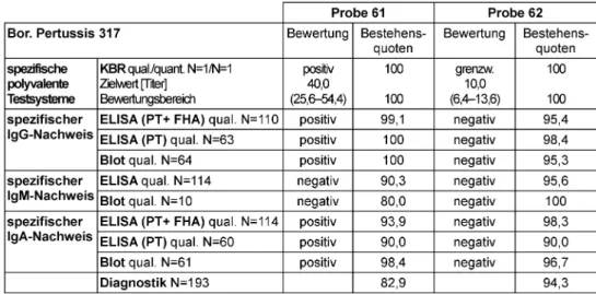 Tabelle 8: Bordetella pertussis spezifischer Ak-Nachweis: Qualitative und quantitative Zielwerte sowie entsprechende Bestehensquoten für die Ringversuchsproben 2011
