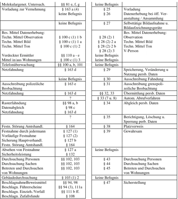 Tab. 1: Tabellarische Auflistung der Befugnisse nach StPO und BGSG 11 Zusammenfassung