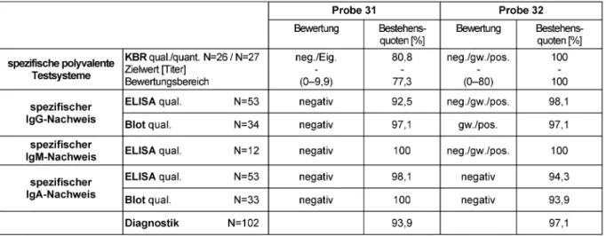 Tabelle 10: Campylobacter-Serologie: Darstellung der qualitativen und quantitativen Zielwerte sowie der Bestehensquoten für die Ringversuchsproben des Jahres 2012