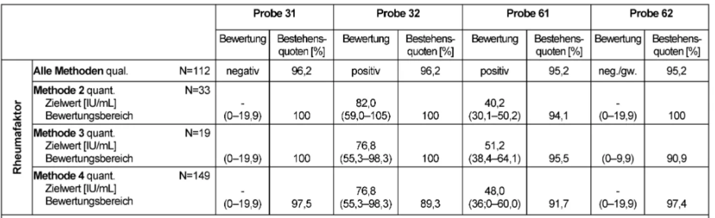 Tabelle 13: Rheumafaktor-Bestimmung: Qualitative und quantitative Zielwerte sowie entsprechende Bestehensquoten für die Ringversuchsproben 2012