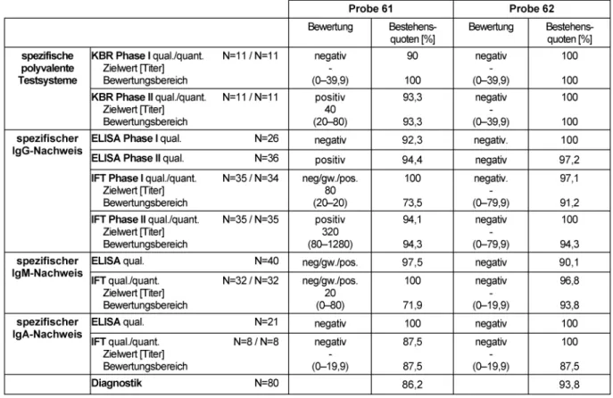 Tabelle 15: C. burnetii-Antikörper-Bestimmung: Qualitative und quantitative Zielwerte sowie entsprechende Bestehensquoten für die Ringversuchsproben 2012