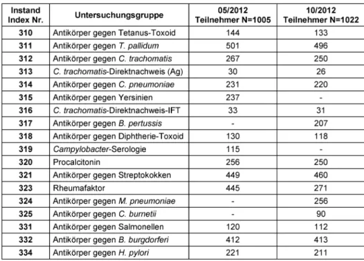Tabelle 1: Analyte und Teilnehmerzahlen der Ringversuche 2012