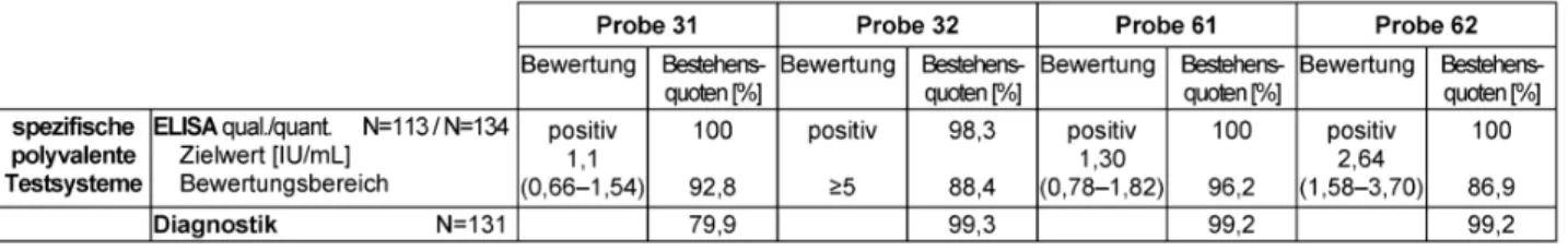 Tabelle 2: Tetanus ELISA: Qualitative und quantitative Zielwerte sowie entsprechende Bestehensquoten für die Ringversuchsproben 2012