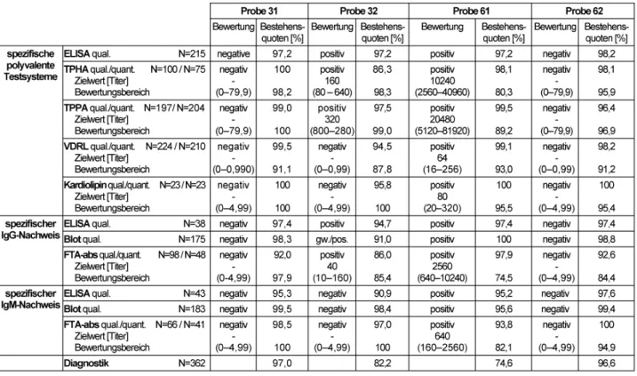 Tabelle 3: Lues-Diagnostik: Qualitative und quantitative Zielwerte sowie entsprechende Bestehensquoten für die Ringversuchsproben 2012