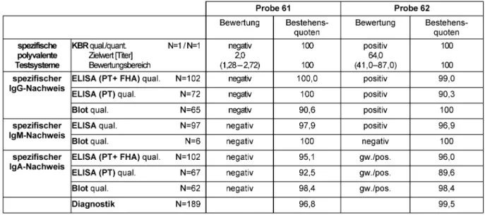 Tabelle 8: B. pertussis-spezifischer Ak-Nachweis: Qualitative und quantitative Zielwerte sowie entsprechende Bestehensquoten für die Ringversuchsproben 2012