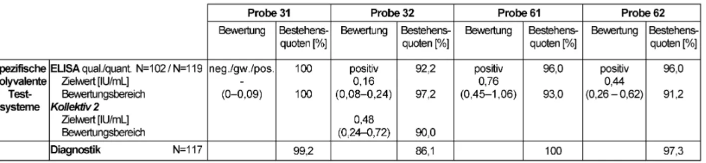 Tabelle 9: Diphtherie-Toxoid-Ak: Qualitative und quantitative Zielwerte sowie entsprechende Bestehensquoten für die Ringversuchsproben 2012